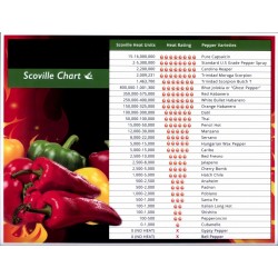Le poivron et le piment : l'échelle de Scoville